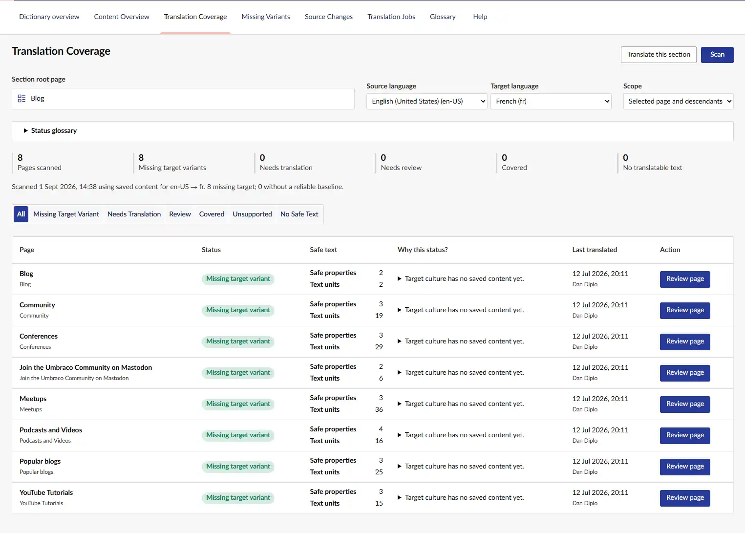 Translation Coverage dashboard showing multilingual content status in Umbraco